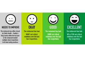 The food safety rating system is one year old | Public Health Insider