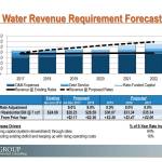 FCSs Groups 2017 forecast for how Bonney Lake would fare if the city did not adopt the firms recommended water utility rate increases (the solid line) and if the city did adopt them (the dotted line). Image courtesy of FCS Group