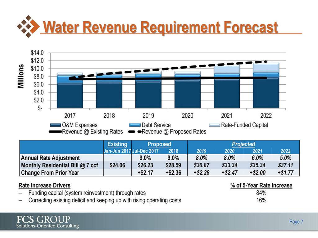 FCSs Groups 2017 forecast for how Bonney Lake would fare if the city did not adopt the firms recommended water utility rate increases (the solid line) and if the city did adopt them (the dotted line). Image courtesy of FCS Group
