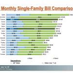 FCS Groups 2017 comparison of Bonney Lakes water and sewer bills to other cities, both before and after the city adopted the firms original rate increase recommendations. Image courtesy of FCS Group