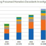 Rising number of homeless deaths reflect need for more shelter | Public Health Insider