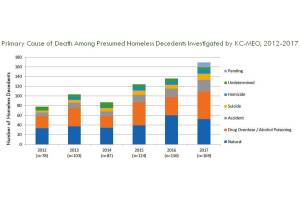 Rising number of homeless deaths reflect need for more shelter | Public Health Insider