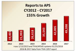 Adult abuse continues to rise throughout Washington | Department of Social Health Services