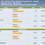 East Pierce Fire and Rescue, Pierce County Library System nearly ready to celebrate midterm results