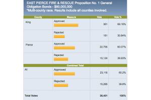 East Pierce Fire and Rescue, Pierce County Library System nearly ready to celebrate midterm results