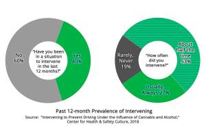 Washington drivers intervene to prevent driving under the influence | Washington Traffic Safety Commission
