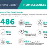 Pierce County Point-in-Time Count results released