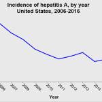 Locally-acquired hepatitis A case in person living homeless | Public Health Insider