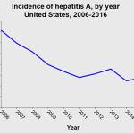 Locally-acquired hepatitis A case in person living homeless | Public Health Insider