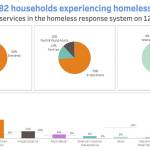 An overview of homelessness in King County, provided by All Homes new interactive dashboard at www.http://allhomekc.org/data-overview/. Image courtesy All Home King County