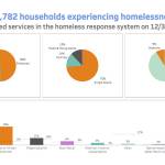 Homelessness decreasing in King County, first time since 2012