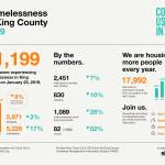 Full report on annual homeless count confirms decrease in homelessness | AllHome