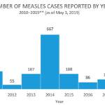 The number of measles cases around the country has spiked in 2019. Image courtesy the Center for Disease Control.