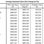 Assessments show Wilkeson, South Prairie are least expensive places to buy