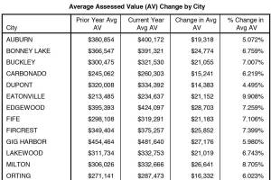 Assessments show Wilkeson, South Prairie are least expensive places to buy