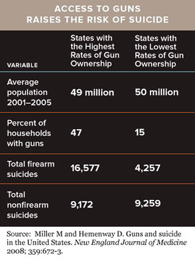 A 2008 study shows that when fewer firearms are in a community, there are less firearm suicides  even if the number of non-firearm suicides remains the same. Image courtesy Harvard.edu
