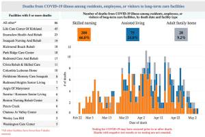 King County lists long-term care facilities with most COVID-19 deaths, Enumclaw Rehab No. 2