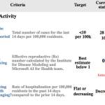 New dashboard shows how far along King County is to meeting Phase II metrics