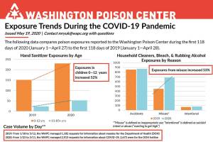 Poison Center records increase in poison exposures during COVID-19