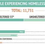 King County releases annual count of people experiencing homelessness