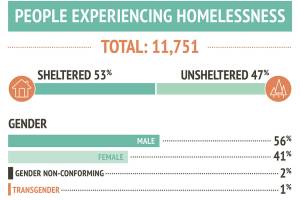 King County releases annual count of people experiencing homelessness
