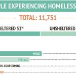 The full Count Us In report can be viewed at regionalhomelesssystem.org/king-county-point-in-time-count/. Image courtesy King County