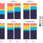 SCAN survey results from 8097 respondents from King County for masking and distancing behavior while in public. Survey respondents were asked how often (always, sometimes, never) they did each of the following in the past seven days: wear a face mask in public to protect others from getting sick? and try to stay six feet away from people who dont live with you? Image courtesy Public Health Insider