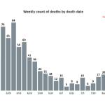 COVID-19 deaths decreasing, but disease remains No. 6 leading cause of death in King County