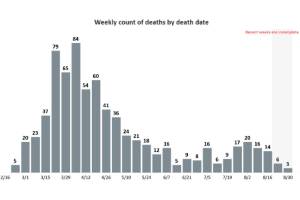 COVID-19 deaths decreasing, but disease remains No. 6 leading cause of death in King County