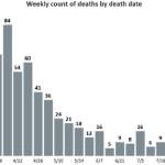 COVID-19 deaths decreasing, but disease remains No. 6 leading cause of death in King County