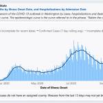 The state Department of Health is seeing increases in COVID-19 infections. Screenshot