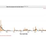 After a relatively quiet October, Enumclaw's November COVID cases are quickly rising. Screenshot courtesy King County