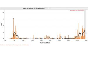 After a relatively quiet October, Enumclaw's November COVID cases are quickly rising. Screenshot courtesy King County