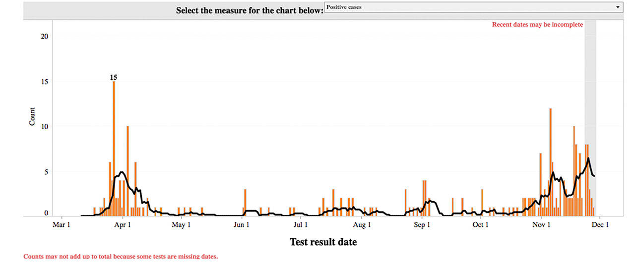 After a relatively quiet October, Enumclaws November COVID cases are quickly rising. Screenshot courtesy King County