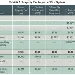 How will your wallet be affected by Black Diamonds choice of fire services? These numbers reflect the property taxes due on a $500,000 home. Image courtesy city of Black Diamond