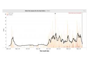 King County data on COVID cases in Enumclaw. Screenshot
