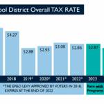 A graph showing the overall tax rate for residents within the Enumclaw School District between 2023 and 2026, if voters approve the replacement Educational Programs and Operations levy this February. Image courtesy Enumclaw School District