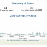 Enumclaws newest daily coronavirus case count is now 52 as of Dec. 27, 2021. Screenshot