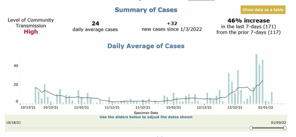 Enumclaws newest daily coronavirus case count is now 52 as of Dec. 27, 2021. Screenshot