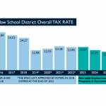 A graph showing the overall tax rate for residents within the Enumclaw School District between 2023 and 2026, if voters approve the replacement Educational Programs and Operations levy this February. Image courtesy Enumclaw School District