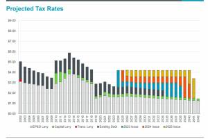 An expert from Piper Sandler, an investment banking company, said passing the $243 million bond would result in a $4.19 per $1,000 in assessed value, lower than the previous estimate of $4.67. Image courtesy Enumclaw School District