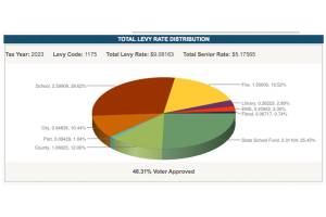 A graph showing how Enumclaw property taxes are distributed. Image courtesy King County