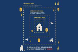 The Department of Natural Resources recommends taking actions in various zones around your home to protect it from wildfires. Image courtesy Department of Natural Resources