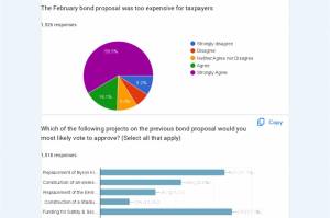 The Enumclaw School District received more than 1,500 responses for its recent school bond feedback survey. A majority of participants agreed that the last school bond for $253 million was too expensive, though there seems to still be strong support for another bond issue that would simplify its focus to replacing Byron Kibler Elementary and provide funding for safety, security, and maintenance. Screenshot