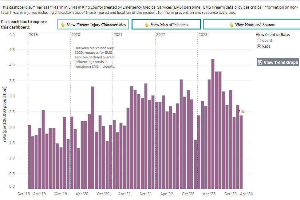A screenshot from Public Health  Seattle & King County showing the rise in firearm injuries treated by Emergency Medical Services in King County between October 2018 and January 2024.