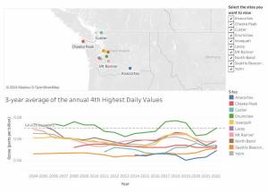 This graph shows the average ozone levels around Washington state between 2004 and 2022. Most times, ozone is kept below national standards — except for the Enumclaw area. Image courtesy the Puget Sound Clean Air Agency