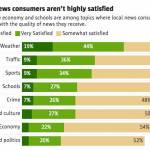 Chart: Alison Saldanha/The Seattle Times/ Source: Pew-Knight Initiative