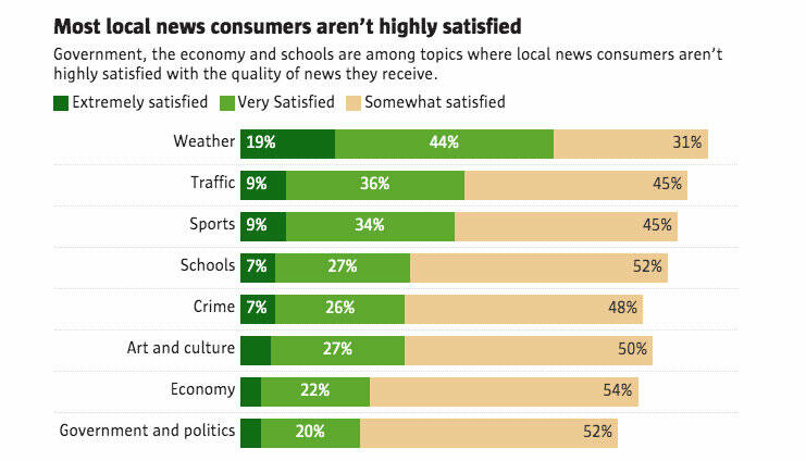 Chart: Alison Saldanha/The Seattle Times/ Source: Pew-Knight Initiative