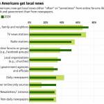 Chart: Alison Saldanha/The Seattle Times/ Source: Pew-Knight Initiative