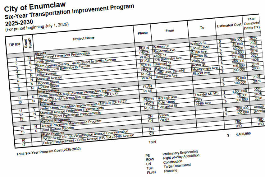 Enumclaws new Transportation Improvement Program lists out planned transportation projects from 2025 - 2030. Screenshot